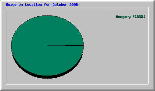Usage by Location for October 2008