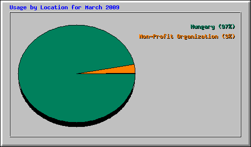 Usage by Location for March 2009