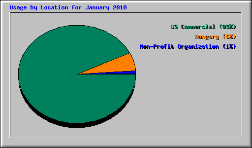 Usage by Location for January 2010