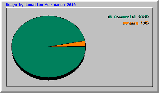 Usage by Location for March 2010