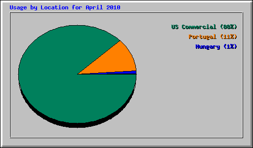 Usage by Location for April 2010