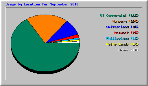 Usage by Location for September 2010