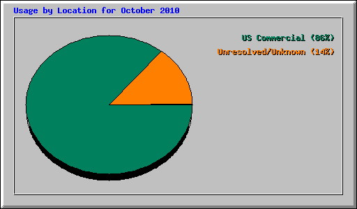 Usage by Location for October 2010