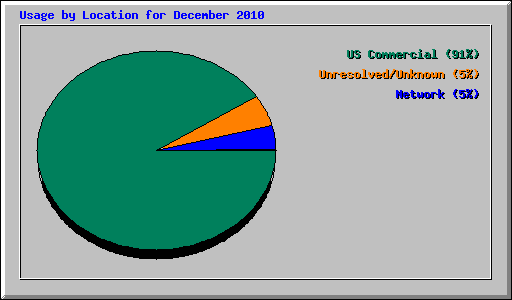 Usage by Location for December 2010