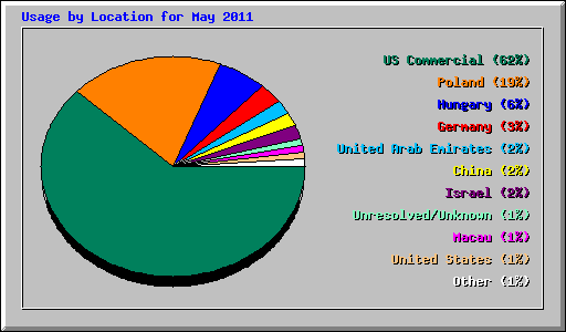 Usage by Location for May 2011