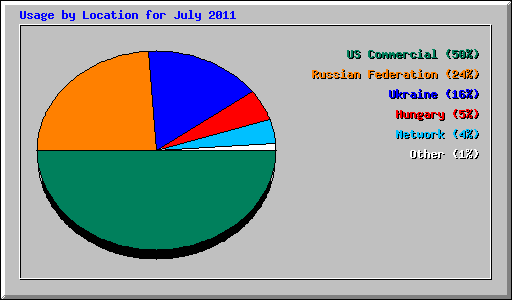 Usage by Location for July 2011
