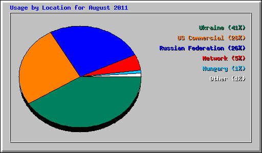 Usage by Location for August 2011