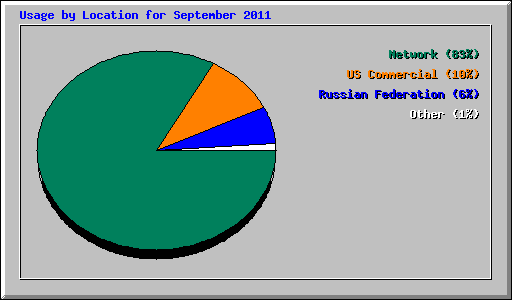 Usage by Location for September 2011