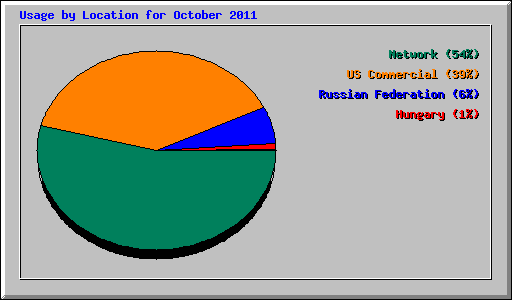Usage by Location for October 2011