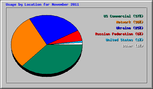 Usage by Location for November 2011