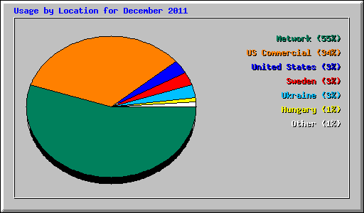 Usage by Location for December 2011