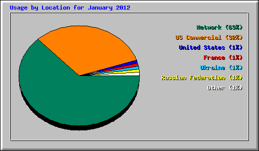 Usage by Location for January 2012
