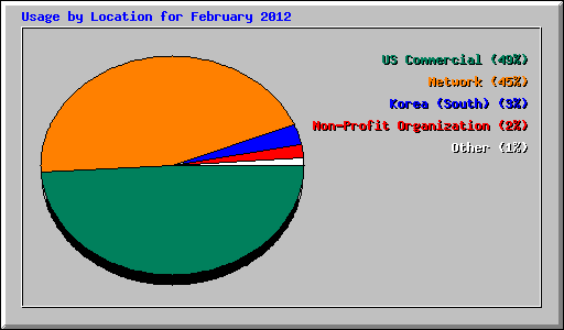 Usage by Location for February 2012