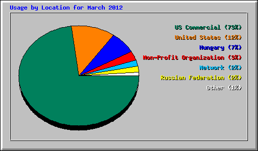Usage by Location for March 2012