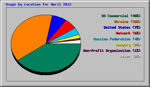 Usage by Location for April 2012