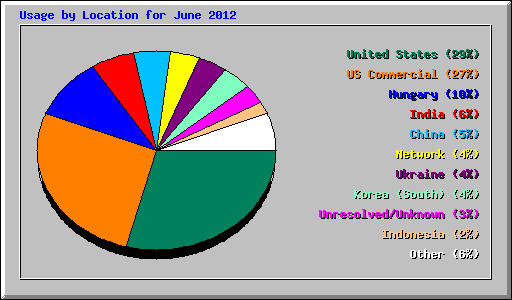 Usage by Location for June 2012