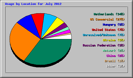 Usage by Location for July 2012