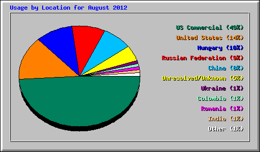 Usage by Location for August 2012