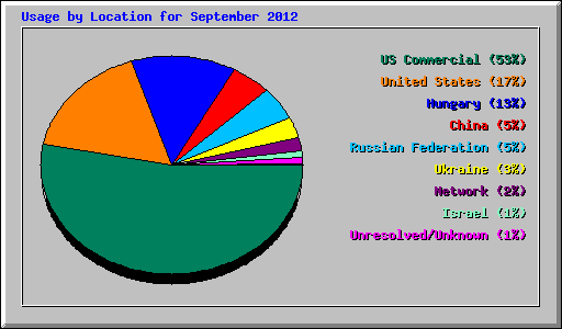 Usage by Location for September 2012
