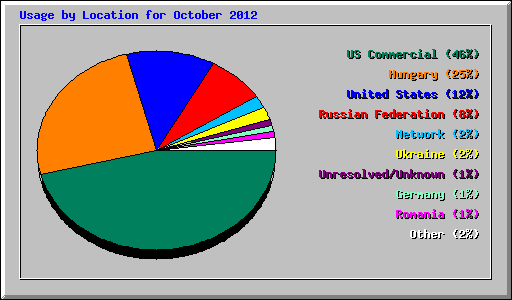 Usage by Location for October 2012