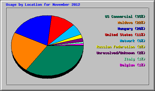 Usage by Location for November 2012