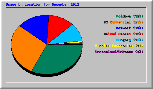 Usage by Location for December 2012