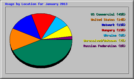 Usage by Location for January 2013