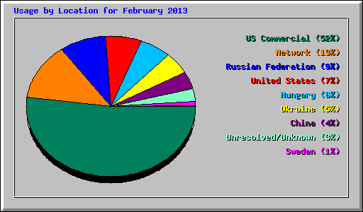 Usage by Location for February 2013