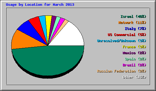 Usage by Location for March 2013