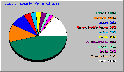 Usage by Location for April 2013