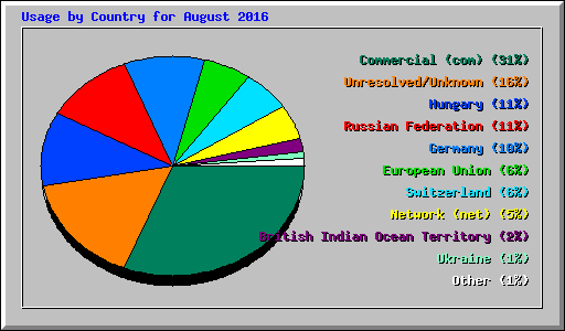 Usage by Country for August 2016