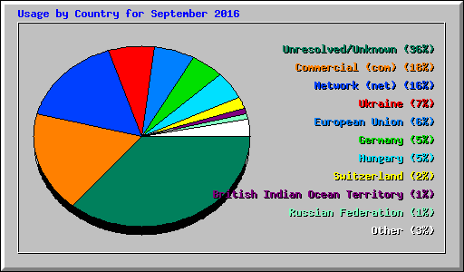 Usage by Country for September 2016