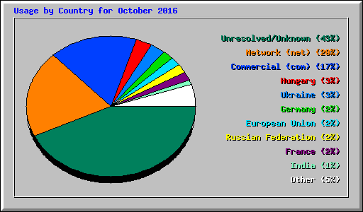 Usage by Country for October 2016