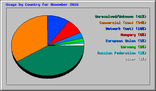 Usage by Country for November 2016