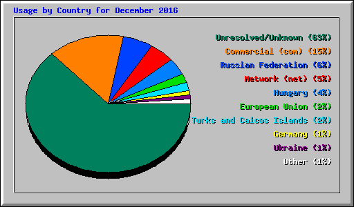 Usage by Country for December 2016