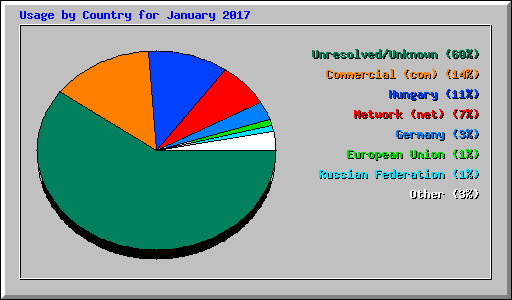 Usage by Country for January 2017