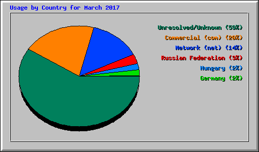 Usage by Country for March 2017