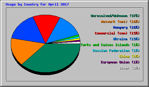 Usage by Country for April 2017