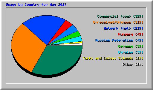 Usage by Country for May 2017