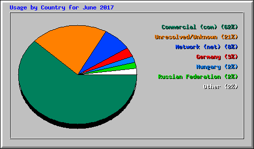 Usage by Country for June 2017