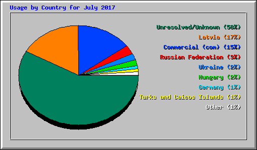Usage by Country for July 2017