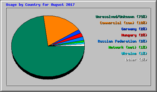 Usage by Country for August 2017