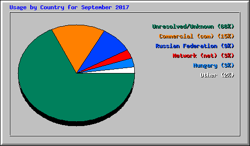 Usage by Country for September 2017