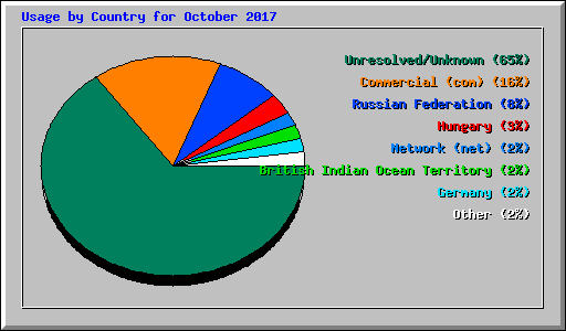 Usage by Country for October 2017