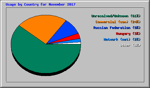 Usage by Country for November 2017