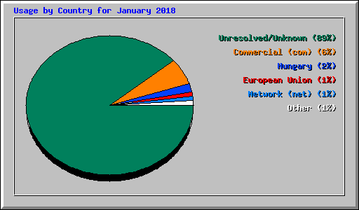 Usage by Country for January 2018