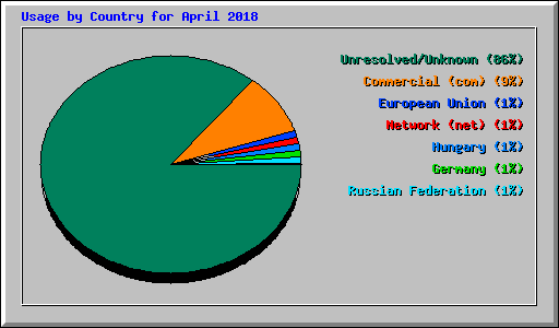 Usage by Country for April 2018
