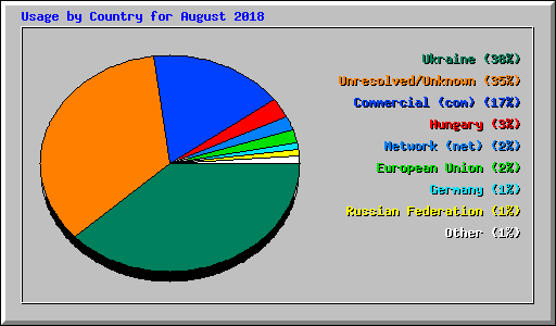 Usage by Country for August 2018
