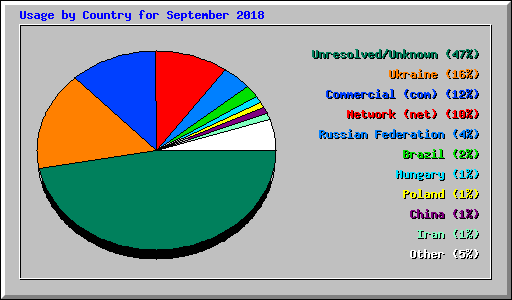 Usage by Country for September 2018