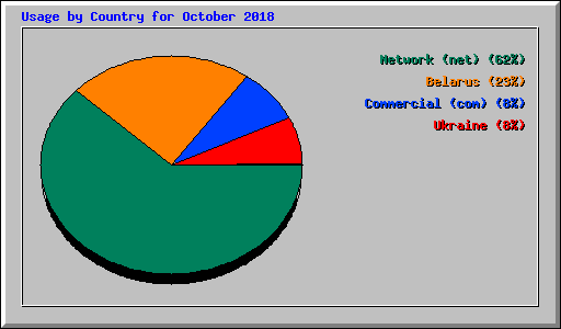 Usage by Country for October 2018